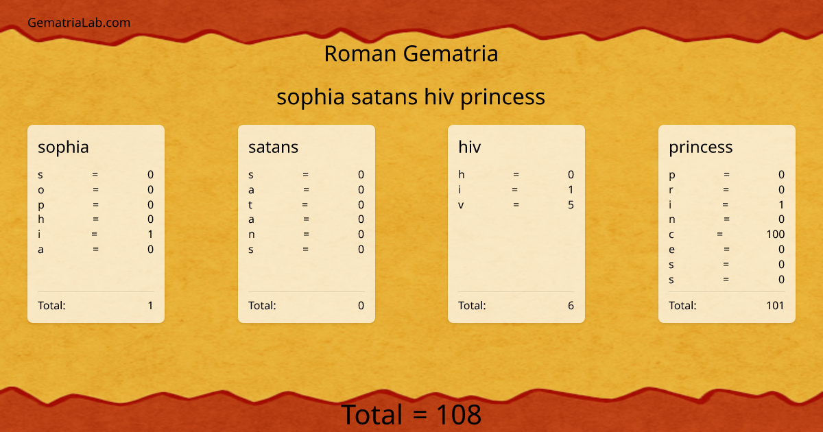sophia satans hiv princess in roman Gematria